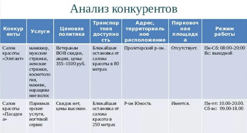 Примерный вариант таблицы "Анализ конкурентов"